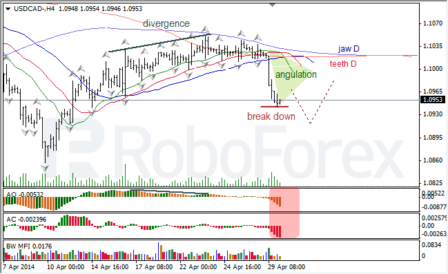 Анализ индикаторов Б. Вильямса для USD/CAD и NZD/USD на 30.04.2014