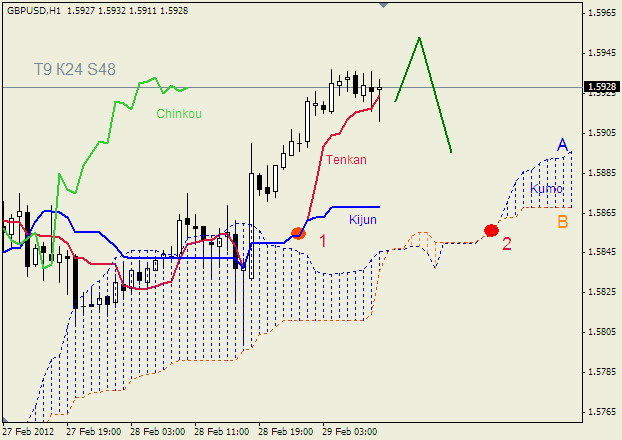 Анализ индикатора Ишимоку для пары  GBP USD  Фунт - доллар на 29 февраля 2012