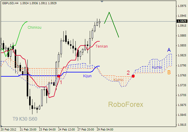 Анализ индикатора Ишимоку для пары  GBP USD  Фунт - доллар на 29 февраля 2012