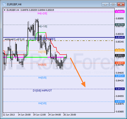 Анализ уровней Мюррея для пары EUR GBP Евро к Британскому фунту на 27 июня 2013