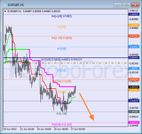 Анализ уровней Мюррея для пары EUR GBP Евро к Британскому фунту на 27 июня 2013