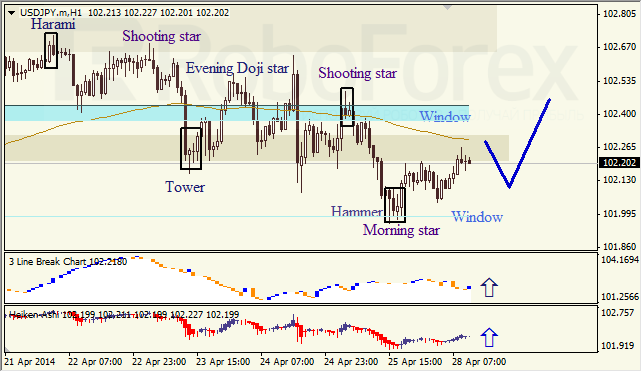 Анализ японских свечей для EUR/USD и USD/JPY на 28.04.2014