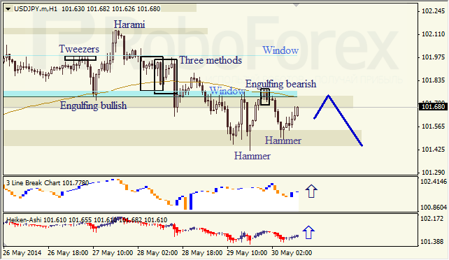 Анализ японских свечей для EUR/USD и USD/JPY на 30.05.2014