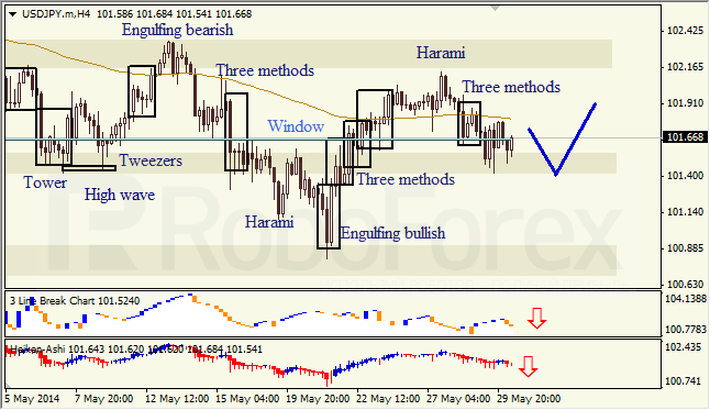 Анализ японских свечей для EUR/USD и USD/JPY на 30.05.2014