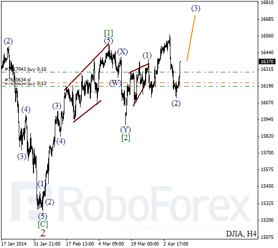 Волновой анализ на 10 апреля 2014 Индекс DJIA Доу-Джонс