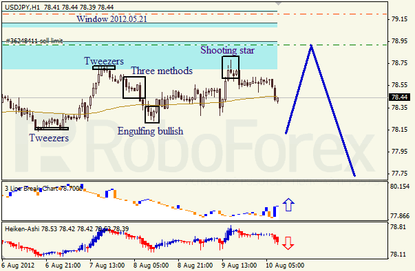 Анализ японских свечей для пары USD JPY Доллар - йена на 10 августа 2012