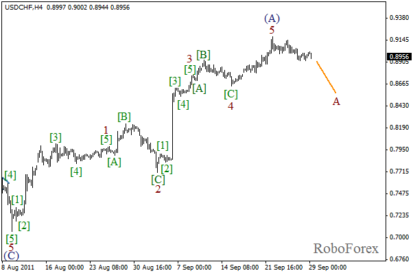 Волновой анализ пары USD CHF Швейцарский франк на 29 сентября 2011