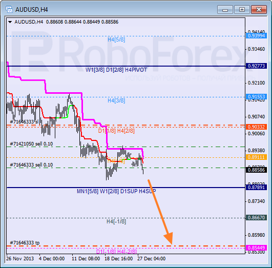 Анализ уровней Мюррея на 30 декабря 2013  AUD USD Австралийский доллар