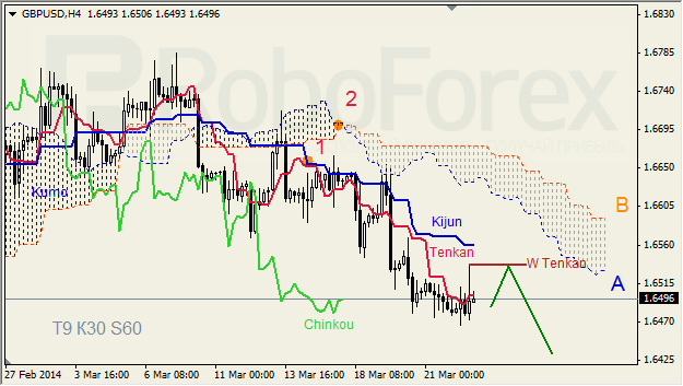 Анализ индикатора Ишимоку для GBP/USD и GOLD на 25.03.2014