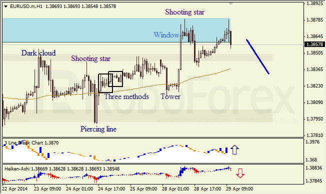 Анализ японских свечей для EUR/USD и USD/JPY на 29.04.2014