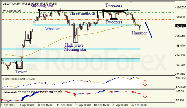 Анализ японских свечей для USD/JPY на 29.04.2013