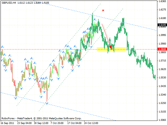Технический анализ и форекс прогноз пары GBP USD Фунт Доллар на 31 октября 2011