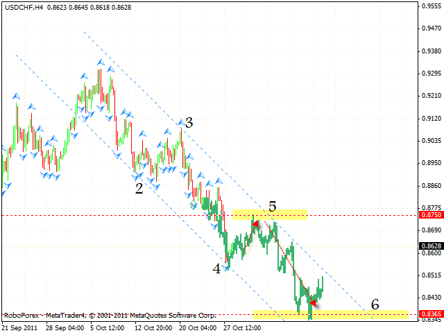 Технический анализ и форекс прогноз пары USD CHF Доллар Франк на 31 октября 2011