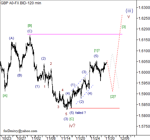 Волновой анализ пары GBP/USD на 30.11.2012