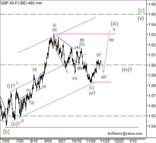 Волновой анализ пары GBP/USD на 30.11.2012