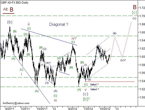 Волновой анализ пары GBP/USD на 30.11.2012