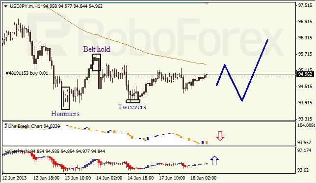 Анализ японских свечей для USD/JPY на 18.06.2013