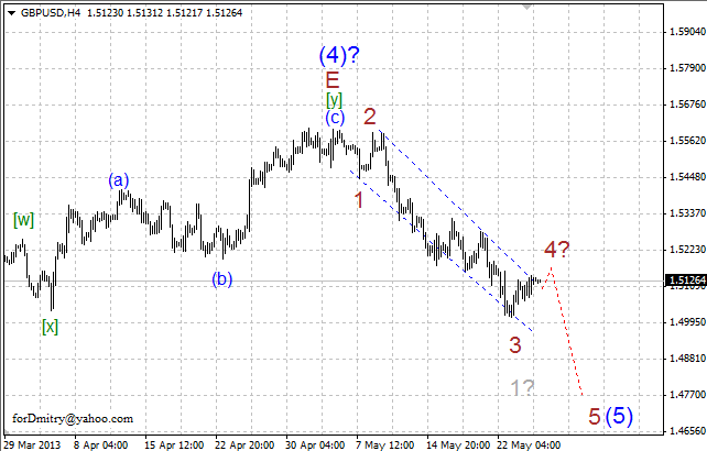 Волновой анализ пары GBP/USD на 27.05.2013