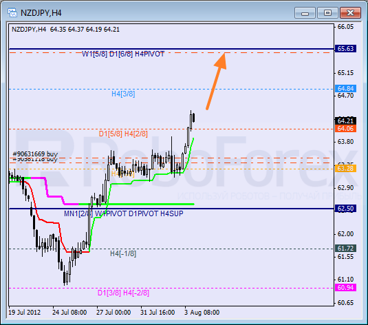Анализ уровней Мюррея для пары NZD JPY Новозеландский доллар к Иене на 6 августа 2012