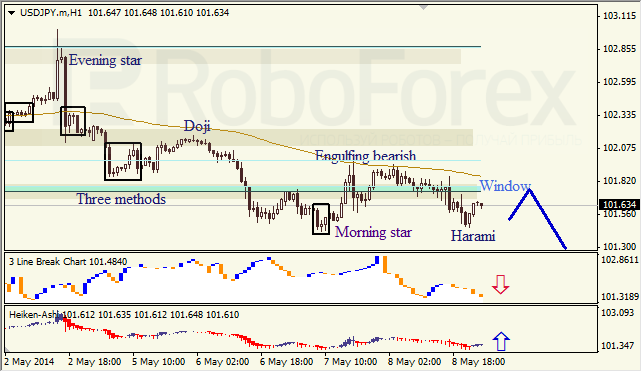 Анализ японских свечей для EUR/USD и USD/JPY на 09.05.2014