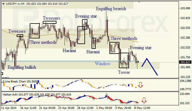 Анализ японских свечей для EUR/USD и USD/JPY на 09.05.2014