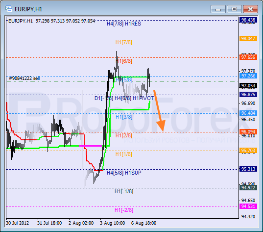Анализ уровней Мюррея для пары EUR JPY Евро к Японской иене на 7 августа 2012