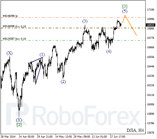 Волновой анализ Индекса DJIA Доу-Джонс на 8 июля 2014