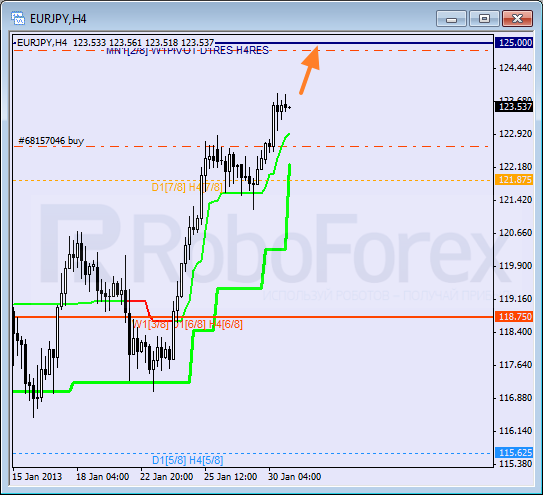 Анализ уровней Мюррея для пары EUR JPY Евро к Японской иене на 31 января 2013