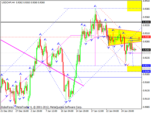 Технический анализ на 29.01.2013 EUR/USD, GBP/USD, USD/JPY, USD/CHF, AUD/USD, GOLD