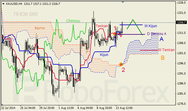Анализ индикатора Ишимоку для GBP/USD и GOLD на 14.08.2014