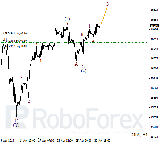 Волновой анализ на 1 мая 2014 Индекс DJIA Доу-Джонс