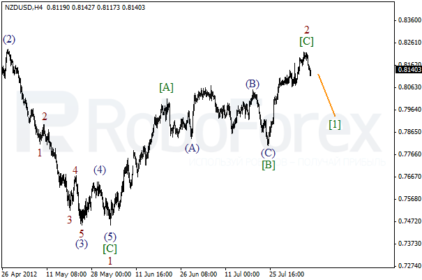 Волновой анализ пары NZD USD Новозеландский Доллар на 8 августа 2012