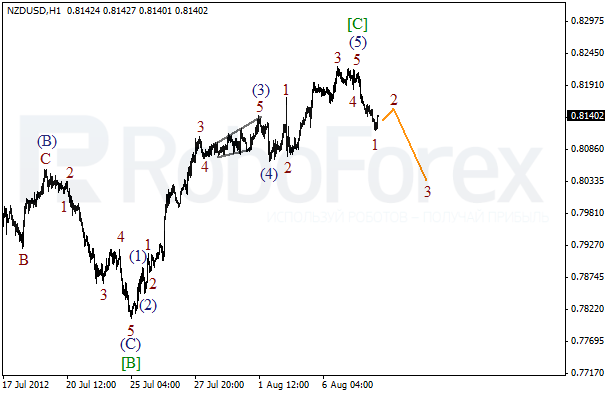 Волновой анализ пары NZD USD Новозеландский Доллар на 8 августа 2012