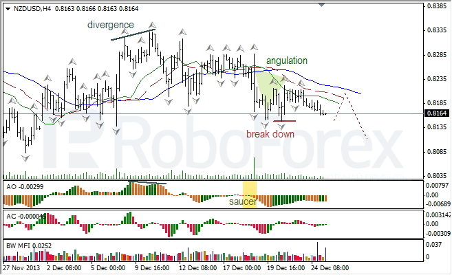 Анализ индикаторов Б. Вильямса для NZD/USD на 26.12.2013