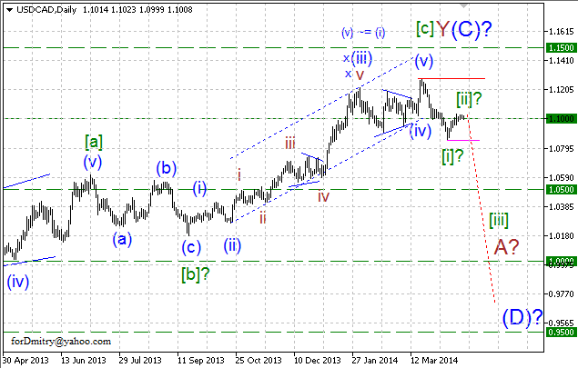 Ожидание разворота тренда вниз. Волновой анализ USD/CAD на 22.04.2014