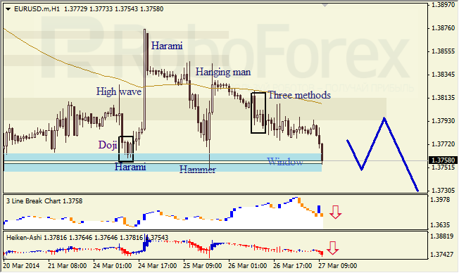 Анализ японских свечей для EUR/USD и USD/JPY на 27.03.2014