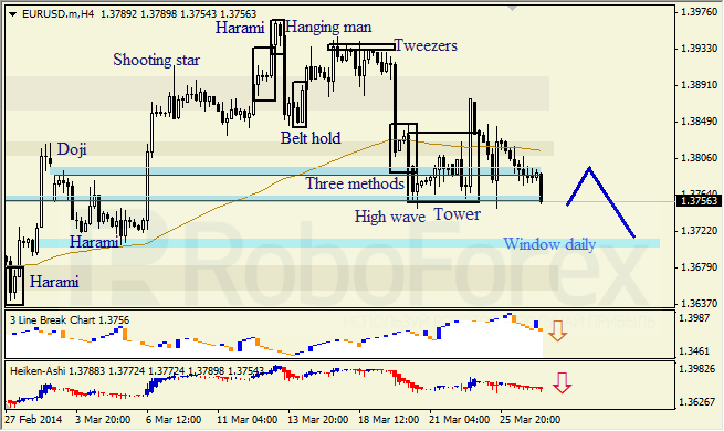 Анализ японских свечей для EUR/USD и USD/JPY на 27.03.2014