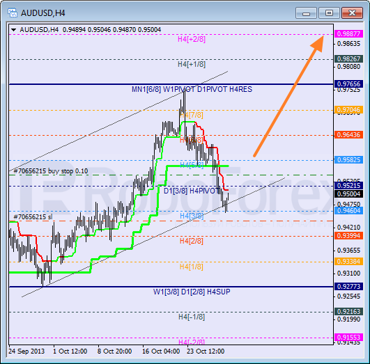 Анализ уровней Мюррея на 30 октября 2013  AUD USD Австралийский доллар