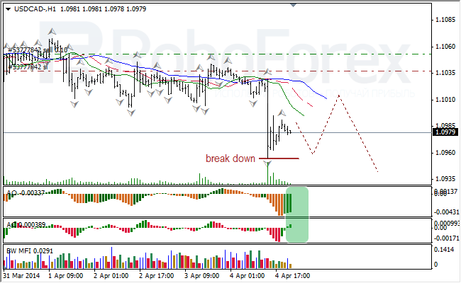 Анализ индикаторов Б. Вильямса для USD/CAD и NZD/USD на 07.04.2014