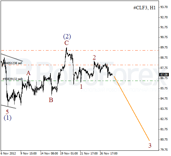 Волновой анализ фьючерса Crude Oil Нефть на 28 ноября 2012