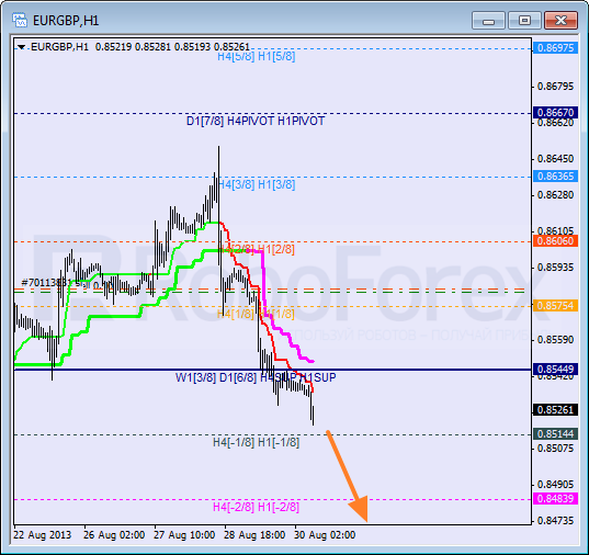 Анализ уровней Мюррея для пары EUR GBP Евро к Британскому фунту на 30 августа 2013