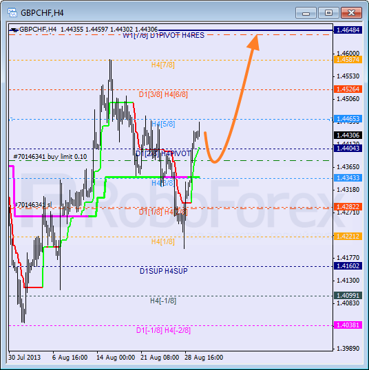 Анализ уровней Мюррея для пары GBP CHF Фунт к Швейцарскому франку на 30 августа 2013