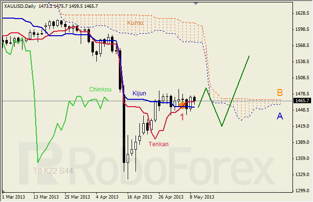 Недельный анализ индикатора Ишимоку для GOLD 10.05.2013