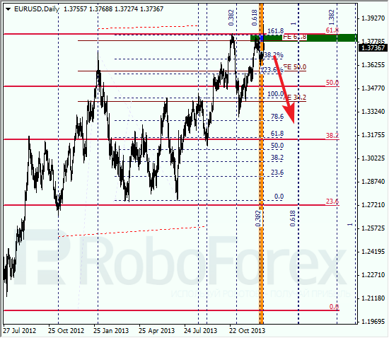 Анализ по Фибоначчи на 30 декабря 2013 EUR USD Евро доллар