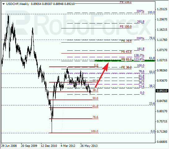 Анализ по Фибоначчи для USD/CHF на 30 декабря 2013