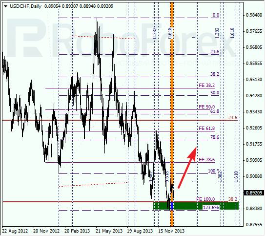 Анализ по Фибоначчи для USD/CHF на 30 декабря 2013