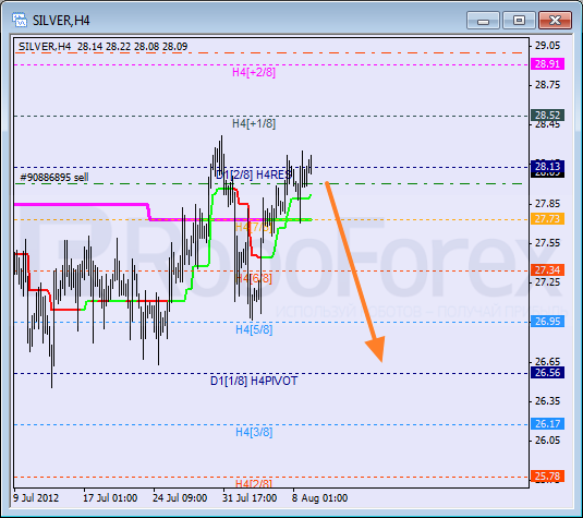 Анализ уровней Мюррея для SILVER Серебро на 9 августа 2012