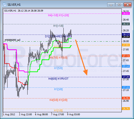 Анализ уровней Мюррея для SILVER Серебро на 9 августа 2012
