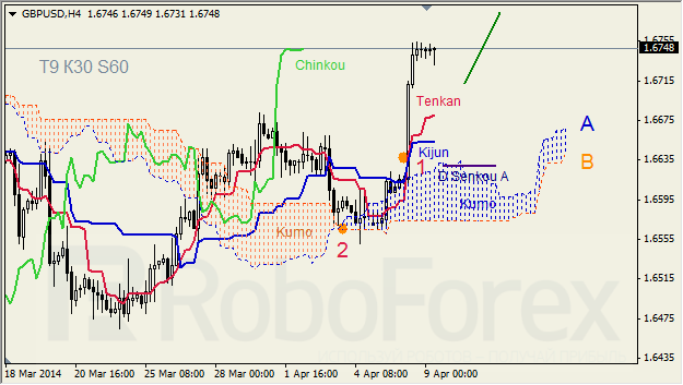 Анализ индикатора Ишимоку для GBP/USD и GOLD на 09.04.2014