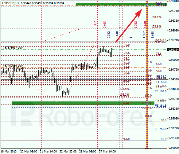 Анализ по Фибоначчи для USD/CHF на 28.03.2013